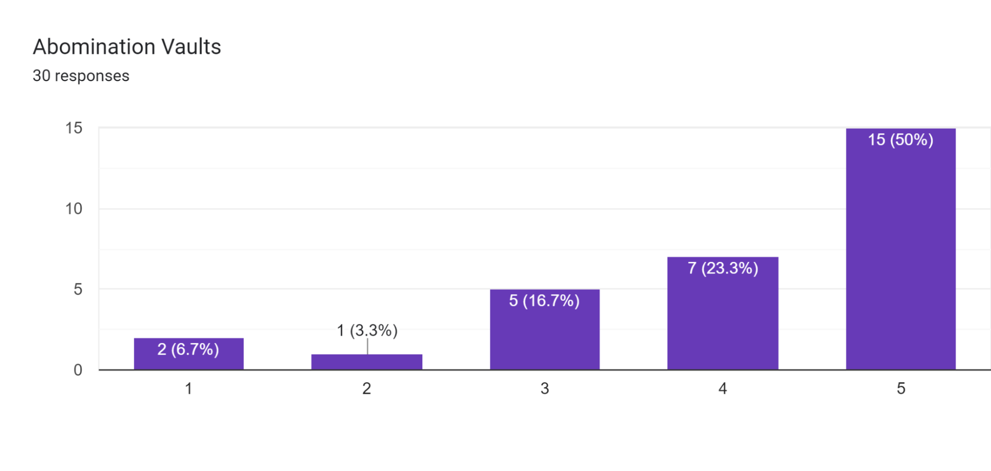 Abomination Vaults Results