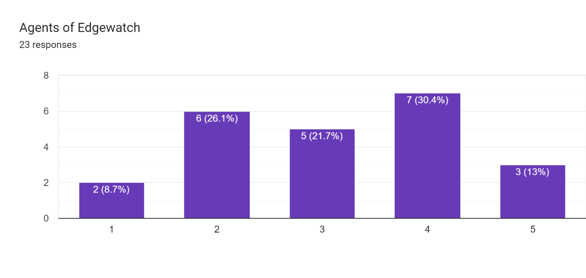 Agents of Edgewatch Results