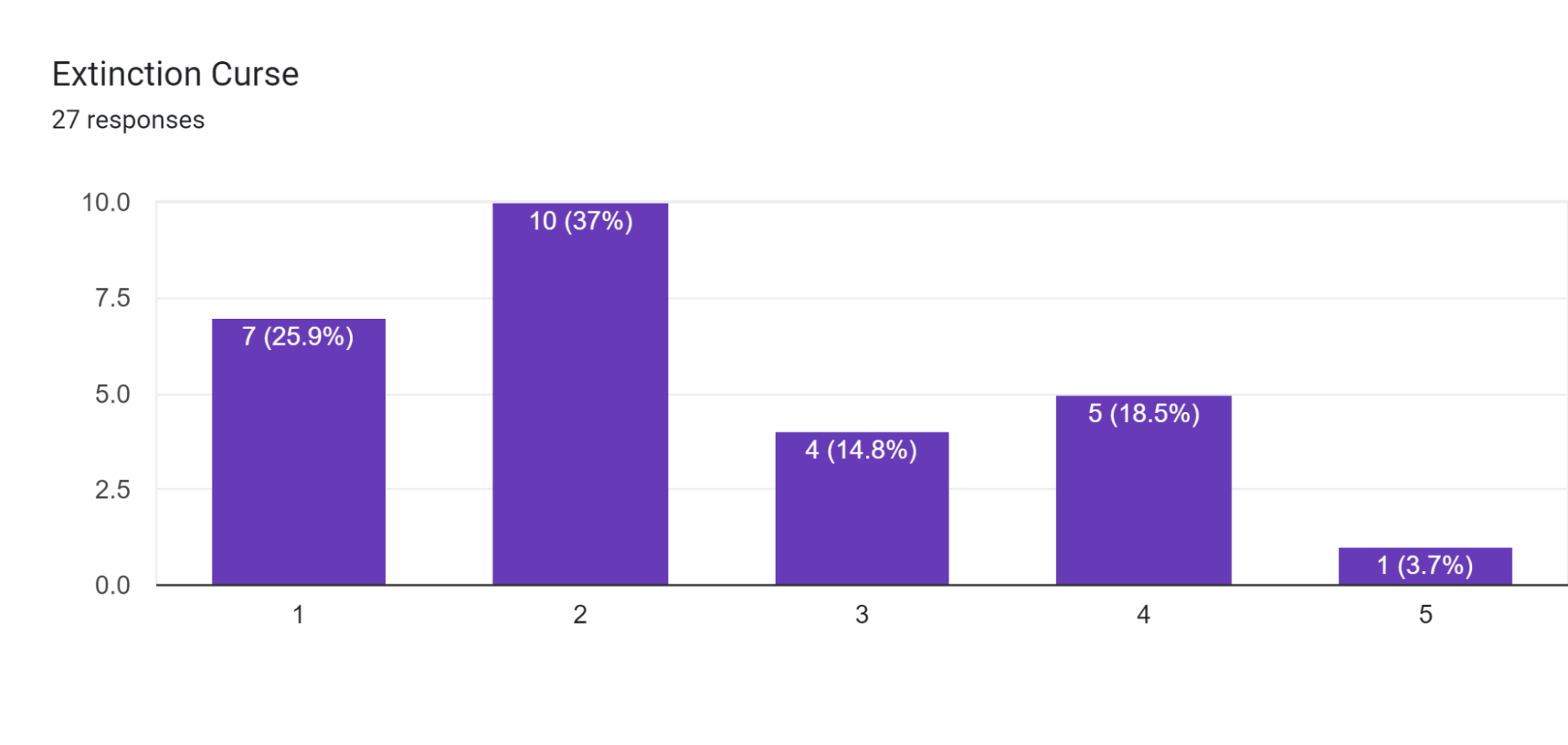 Extinction Curse Results