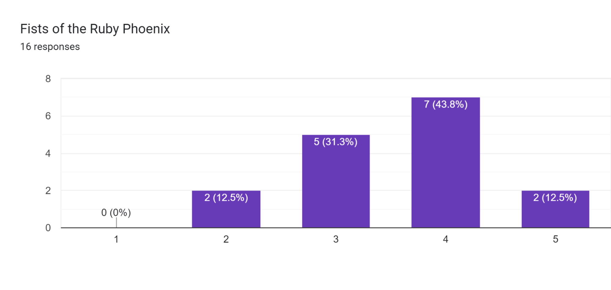 Fists of the Ruby Phoenix Results