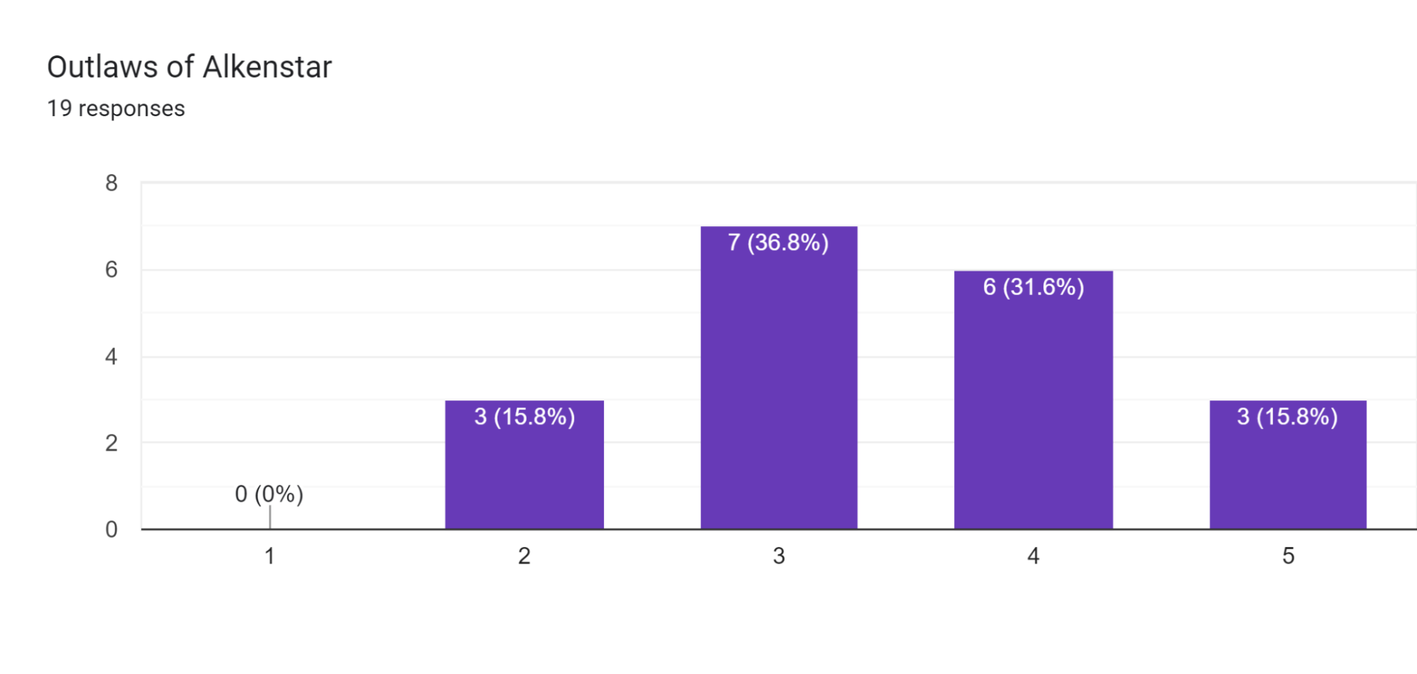 Outlaws of Alkenstar Results