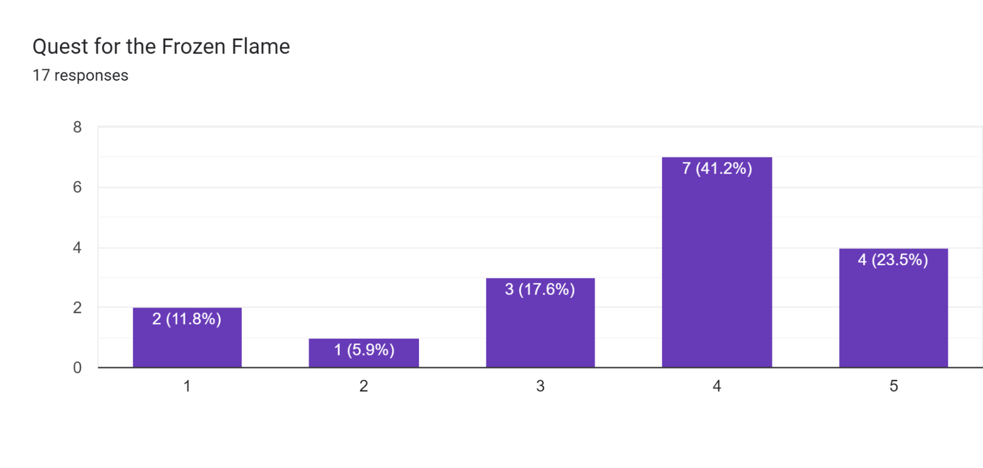 Quest for the Frozen Flame Results