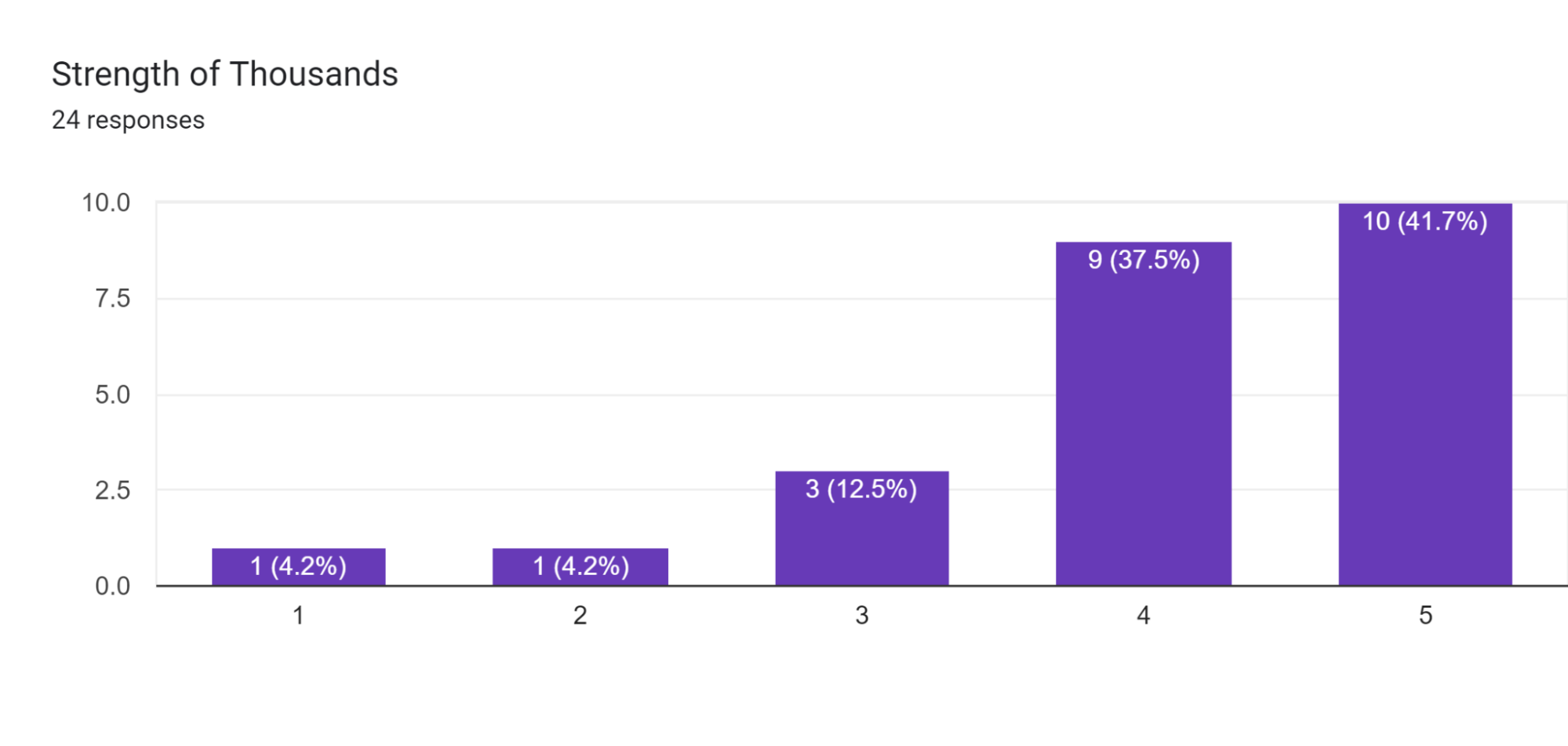 Strength of Thousands Results